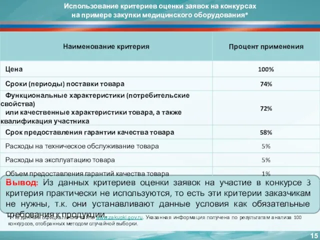 Использование критериев оценки заявок на конкурсах на примере закупки медицинского оборудования* *