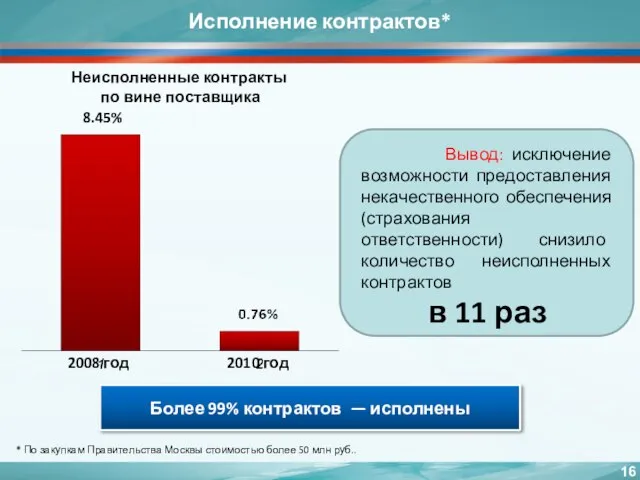 Неисполненные контракты по вине поставщика 8.45% 2008 год 2010 год Исполнение контрактов*