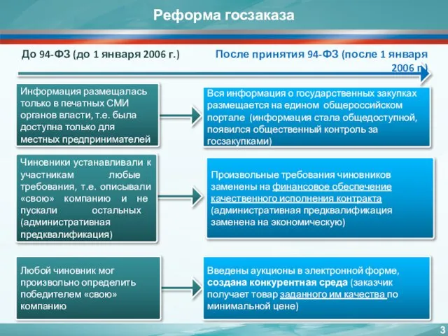 Реформа госзаказа Информация размещалась только в печатных СМИ органов власти, т.е. была