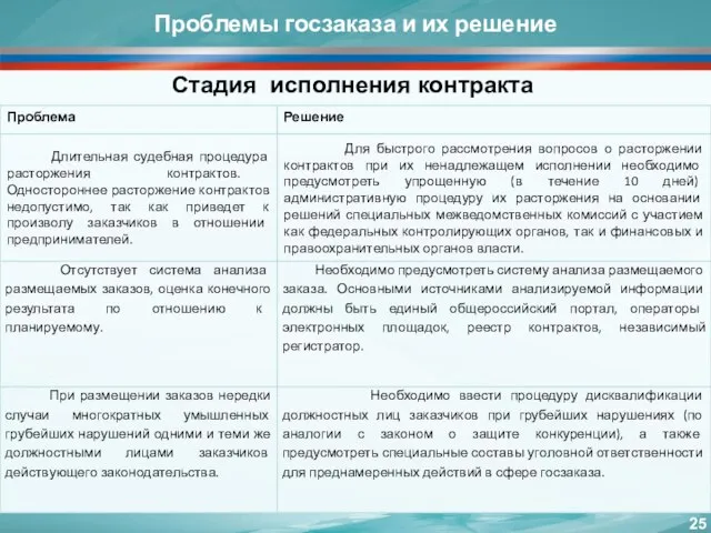 Проблемы госзаказа и их решение Стадия исполнения контракта