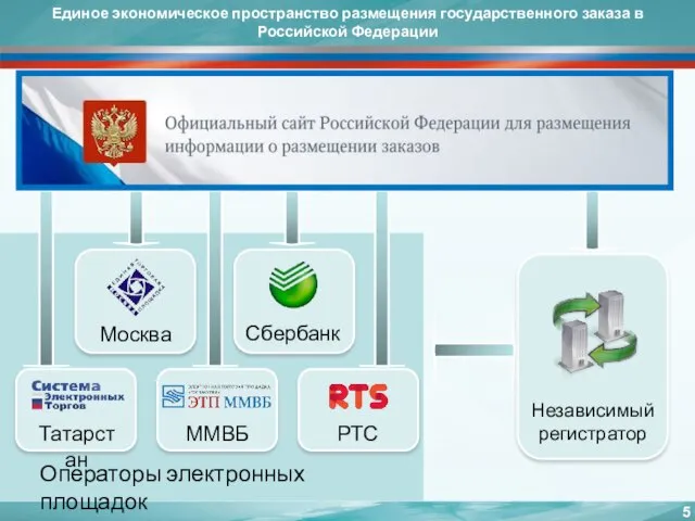 Единое экономическое пространство размещения государственного заказа в Российской Федерации Операторы электронных площадок
