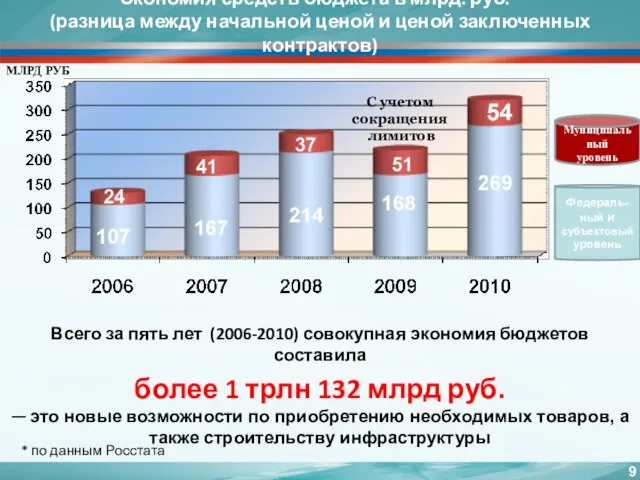 Экономия средств бюджета в млрд. руб.* (разница между начальной ценой и ценой