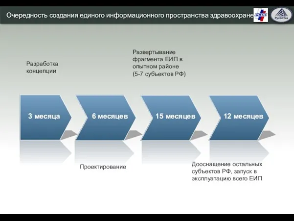 3 месяца Очередность создания единого информационного пространства здравоохранения 6 месяцев 15 месяцев