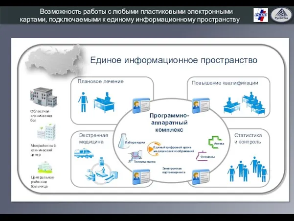 Возможность работы с любыми пластиковыми электронными картами, подключаемыми к единому информационному пространству