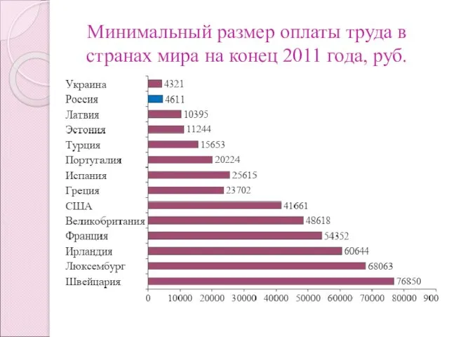 Минимальный размер оплаты труда в странах мира на конец 2011 года, руб.