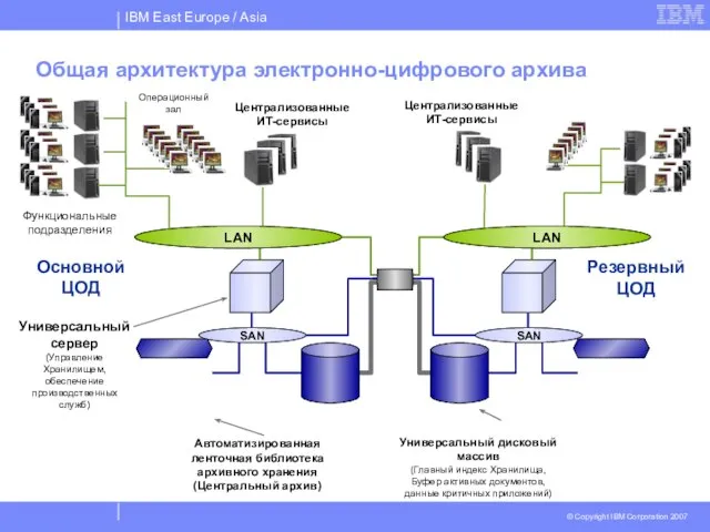 Автоматизированная ленточная библиотека архивного хранения (Центральный архив) Универсальный дисковый массив (Главный индекс