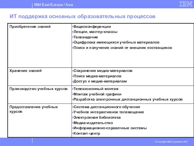 ИТ поддержка основных образовательных процессов