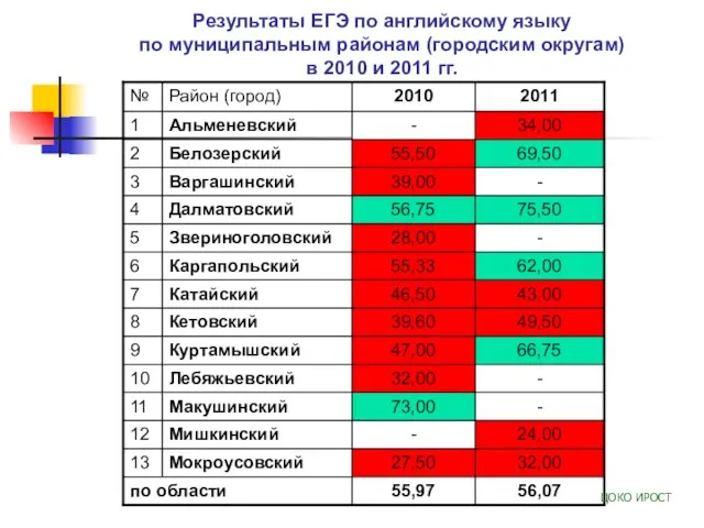 Результаты ЕГЭ по английскому языку по муниципальным районам (городским округам) в 2010