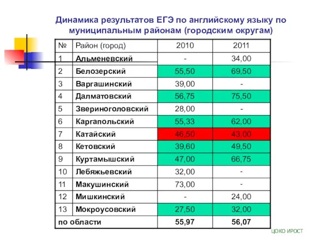 Динамика результатов ЕГЭ по английскому языку по муниципальным районам (городским округам) ЦОКО ИРОСТ