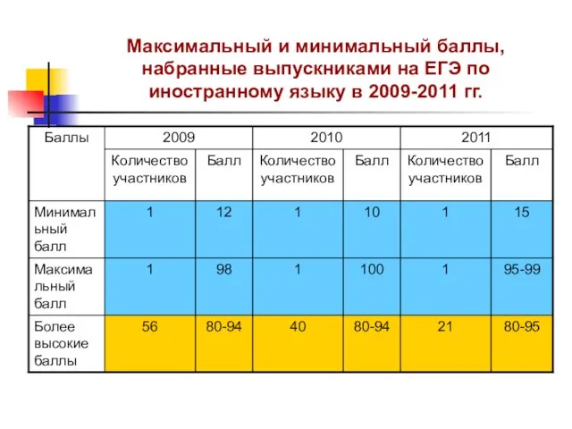 Максимальный и минимальный баллы, набранные выпускниками на ЕГЭ по иностранному языку в 2009-2011 гг.