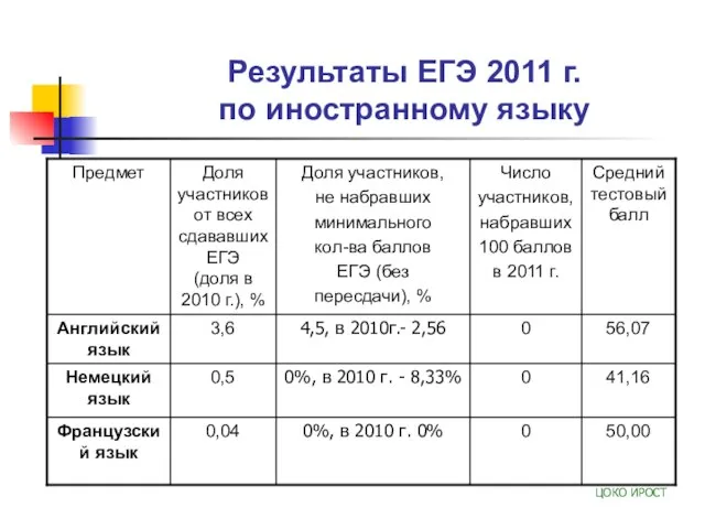 Результаты ЕГЭ 2011 г. по иностранному языку ЦОКО ИРОСТ