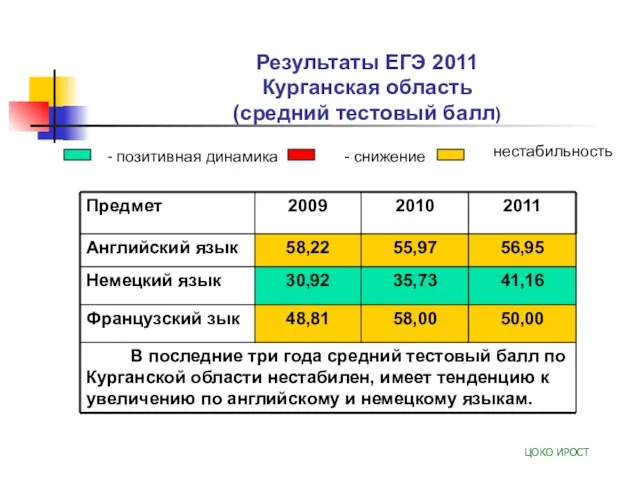 Результаты ЕГЭ 2011 Курганская область (средний тестовый балл) ЦОКО ИРОСТ - позитивная динамика - снижение нестабильность