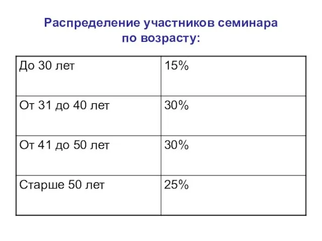 Распределение участников семинара по возрасту: