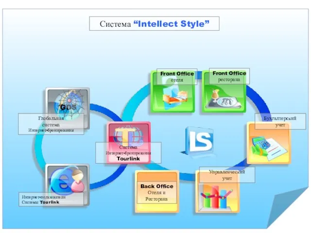 Система Интернет-бронирования Tourlink Система “Intellect Style”