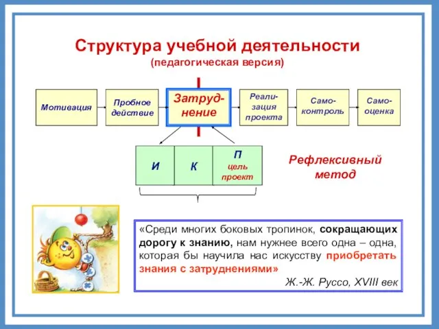 Рефлексивный метод Само-оценка Структура учебной деятельности (педагогическая версия)