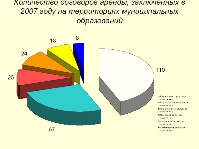 Количество договоров аренды, заключенных в 2007 году на территориях муниципальных образований
