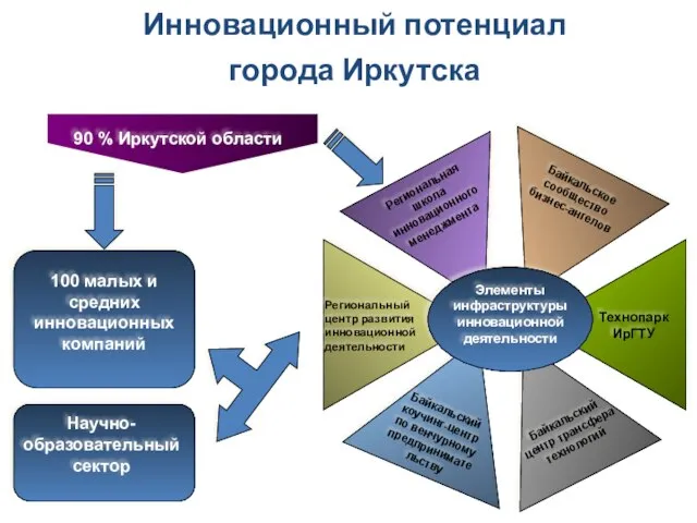 Инновационный потенциал города Иркутска 100 малых и средних инновационных компаний Байкальский центр