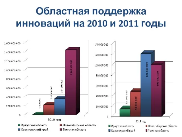 Областная поддержка инноваций на 2010 и 2011 годы