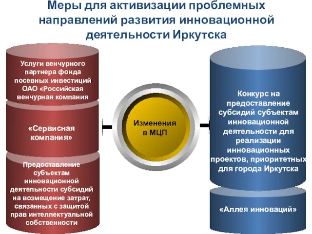 Меры для активизации проблемных направлений развития инновационной деятельности Иркутска Изменения в МЦП