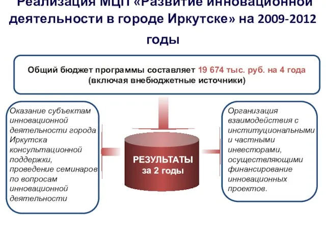 Реализация МЦП «Развитие инновационной деятельности в городе Иркутске» на 2009-2012 годы РЕЗУЛЬТАТЫ