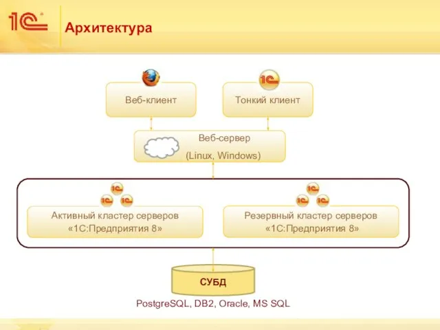 Архитектура Тонкий клиент Веб-клиент Веб-сервер (Linux, Windows) Активный кластер серверов «1С:Предприятия 8»