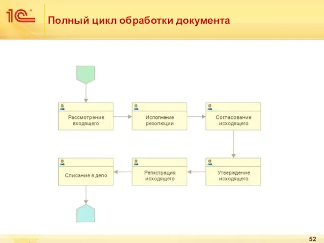 Полный цикл обработки документа
