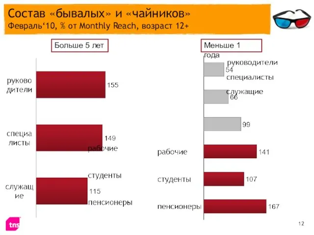 Состав «бывалых» и «чайников» Февраль‘10, % от Monthly Reach, возраст 12+ Больше