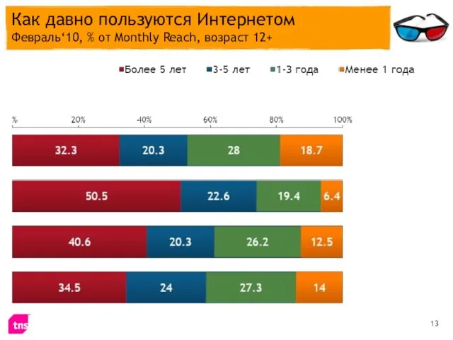 Как давно пользуются Интернетом Февраль‘10, % от Monthly Reach, возраст 12+