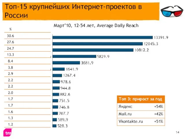 Топ-15 крупнейших Интернет-проектов в России Март’10, 12-54 лет, Average Daily Reach