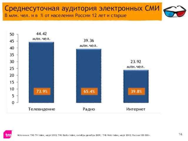 Среднесуточная аудитория электронных СМИ В млн. чел. и в % от населения