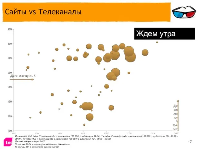 Сайты vs Телеканалы Источники: Web Index (Россия (города с населением 100 000+),