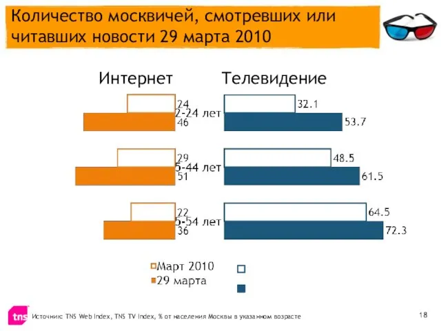 Источник: TNS Web Index, TNS TV Index, % от населения Москвы в