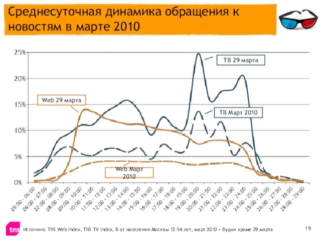 Среднесуточная динамика обращения к новостям в марте 2010 ТВ 29 марта Web