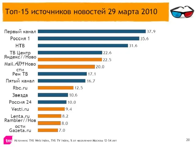 Топ-15 источников новостей 29 марта 2010 Источник: TNS Web Index, TNS TV