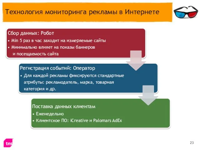 Технология мониторинга рекламы в Интернете