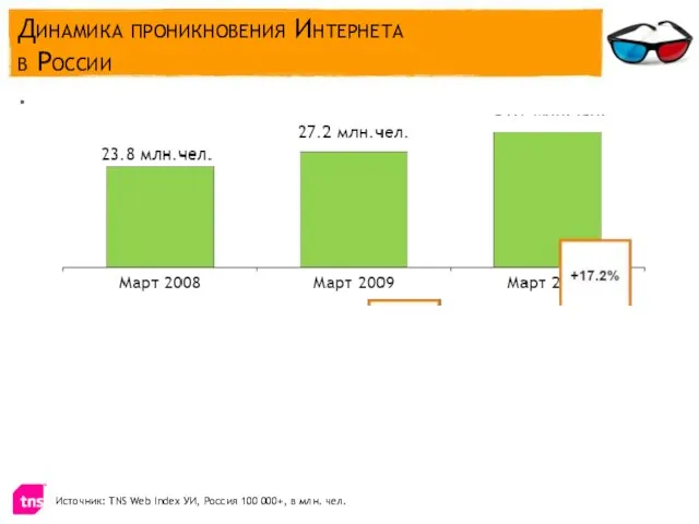 Источник: TNS Web Index УИ, Россия 100 000+, в млн. чел. Динамика