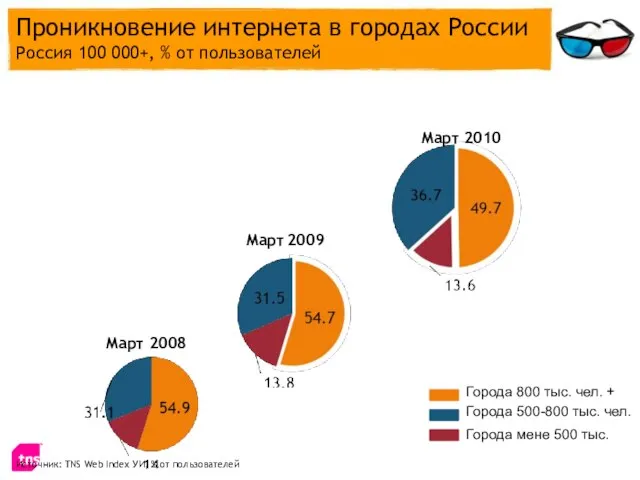 Источник: TNS Web Index УИ, % от пользователей Март 2008 Март 2010