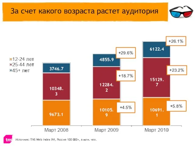 За счет какого возраста растет аудитория Источник: TNS Web Index УИ, Россия