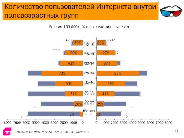 Россия 100 000+, % от населения, тыс.чел. 12-15 16-19 20-24 25-34 35-44