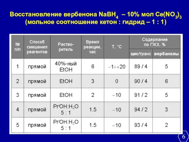 Восстановление вербенона NaBH4 – 10% мол Ce(NO3)3 (мольное соотношение кетон : гидрид – 1 : 1)