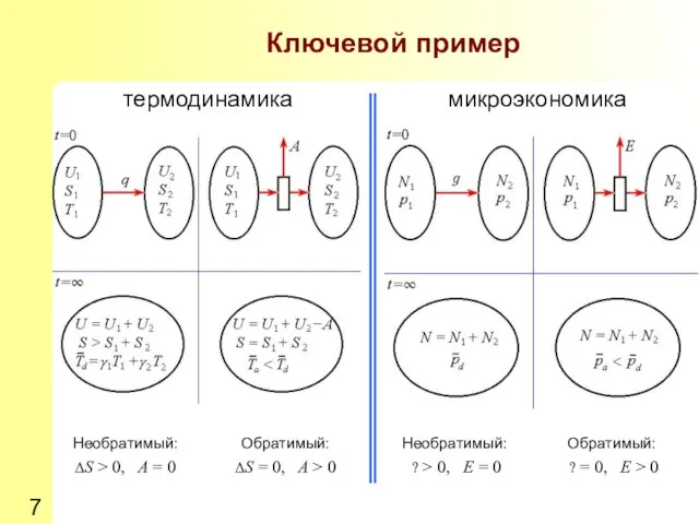 Ключевой пример термодинамика микроэкономика