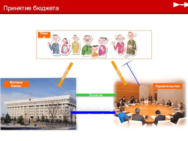 Жогорку Кенеш Правительство Общественные Услуги Проект бюджета/ Проект налогового кодекса Принятие Принятие бюджета Выборы Народ Налоги