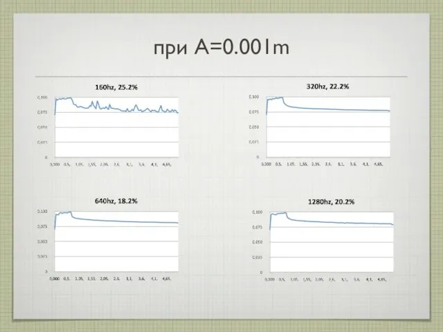 при А=0.001m