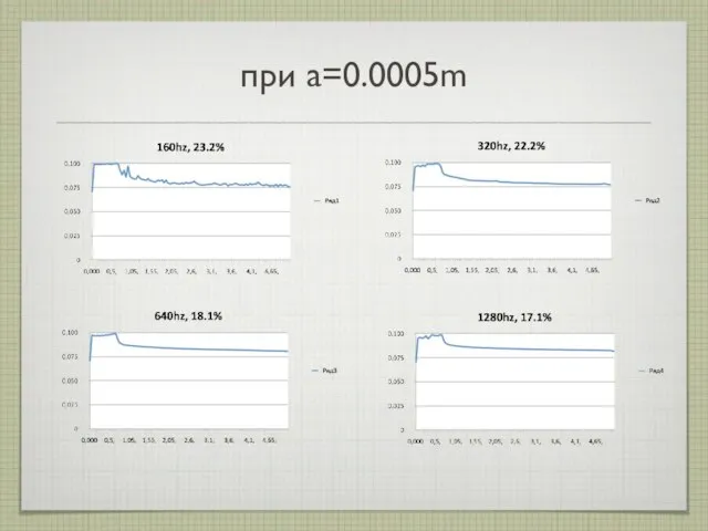 при а=0.0005m