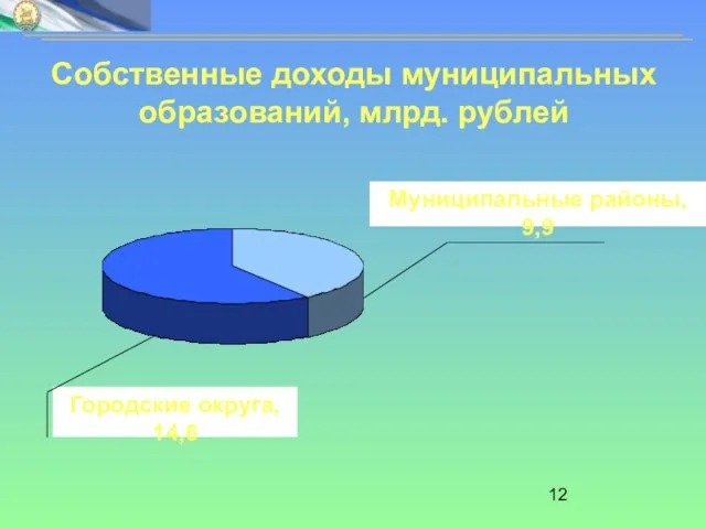 Собственные доходы муниципальных образований, млрд. рублей Муниципальные районы, 9,9 Городские округа, 14,6