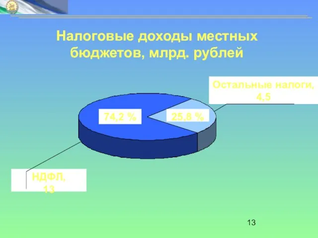 Налоговые доходы местных бюджетов, млрд. рублей НДФЛ, 13 Остальные налоги, 4,5 74,2 % 25,8 %