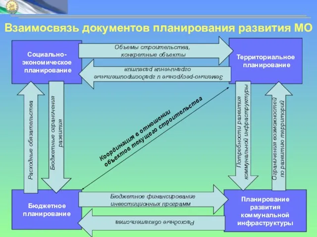 Взаимосвязь документов планирования развития МО