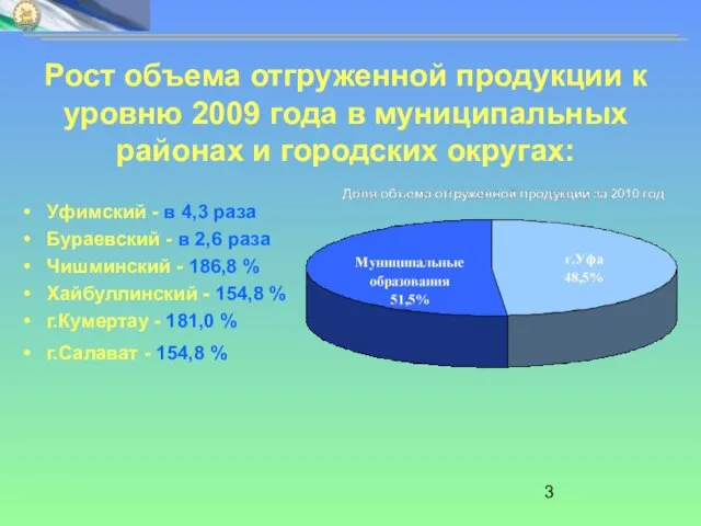 Рост объема отгруженной продукции к уровню 2009 года в муниципальных районах и