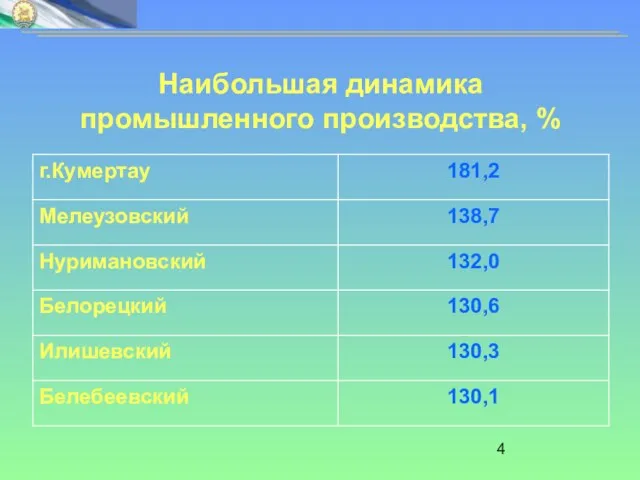 Наибольшая динамика промышленного производства, %