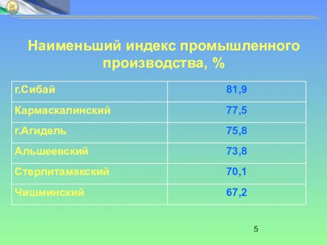 Наименьший индекс промышленного производства, %